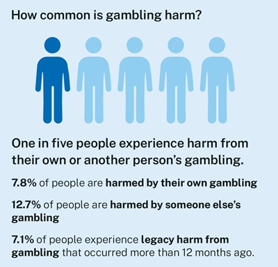 How common is gambling harm
